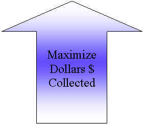Maximize Billing Dollars Collected in a timely manner